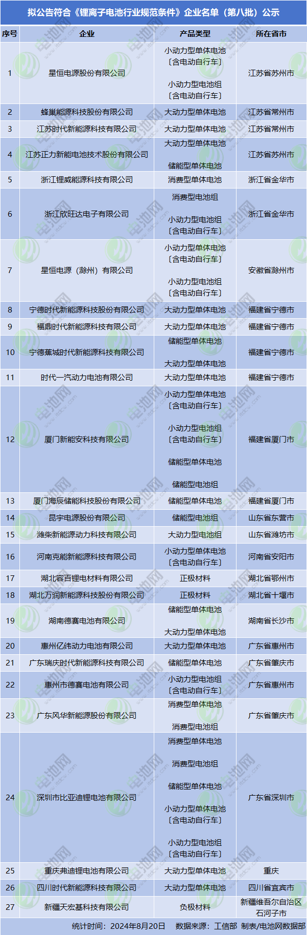 擬公告符合《鋰離子電池行業規范條件》企業名單（第八批）公示