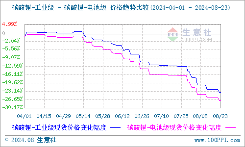 碳酸鋰期貨三連漲 現(xiàn)貨市場(chǎng)仍承壓
