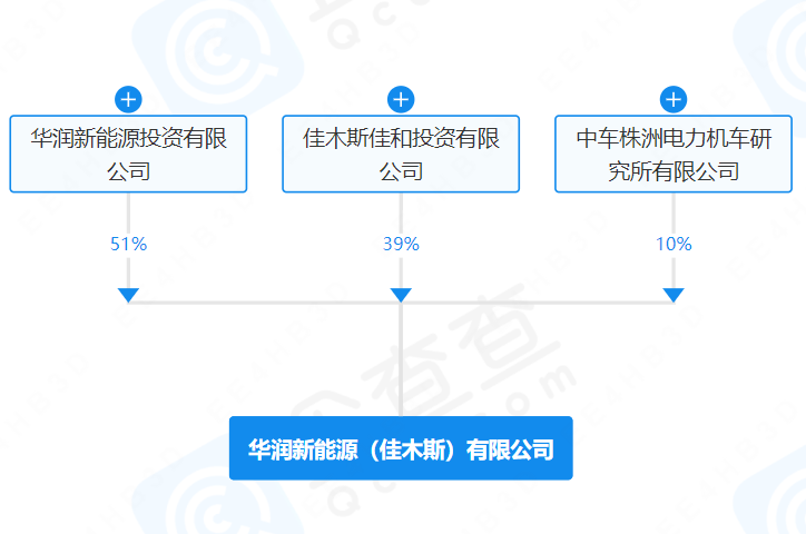 注冊資本9.62億！華潤、中國中車等成立新能源公司