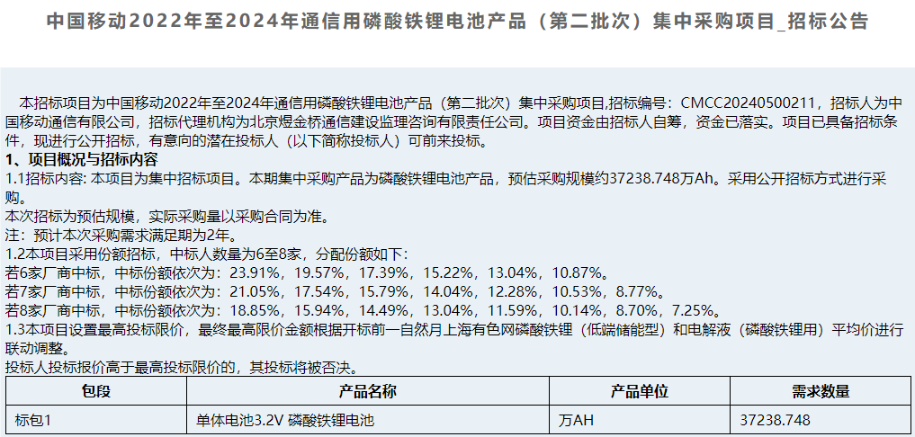 中國(guó)移動(dòng)通信用磷酸鐵鋰電池產(chǎn)品第二批集采招標(biāo)