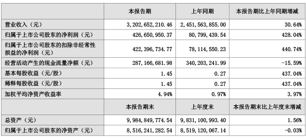 騰遠(yuǎn)鈷業(yè)業(yè)績數(shù)據(jù)