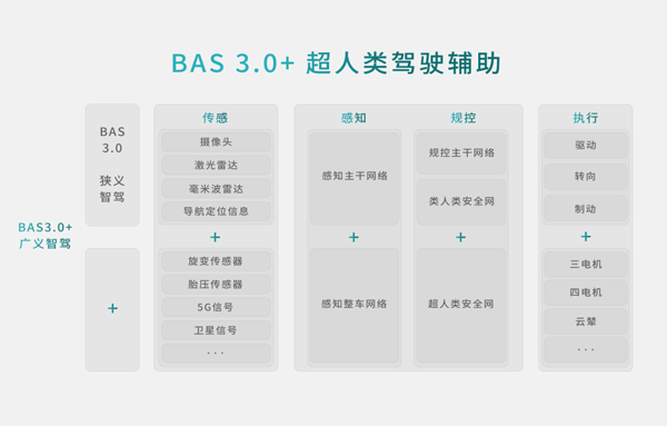 比亞迪方程豹攜手華為乾崑智駕 加速中國智駕技術向前