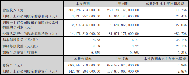 比亞迪上半年主要會計數(shù)據(jù)和財務(wù)指標(biāo)（單位：元）