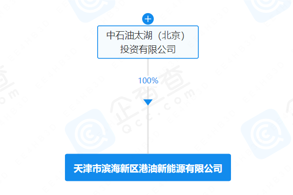 中國石油成立新公司：注冊資本4.15億
