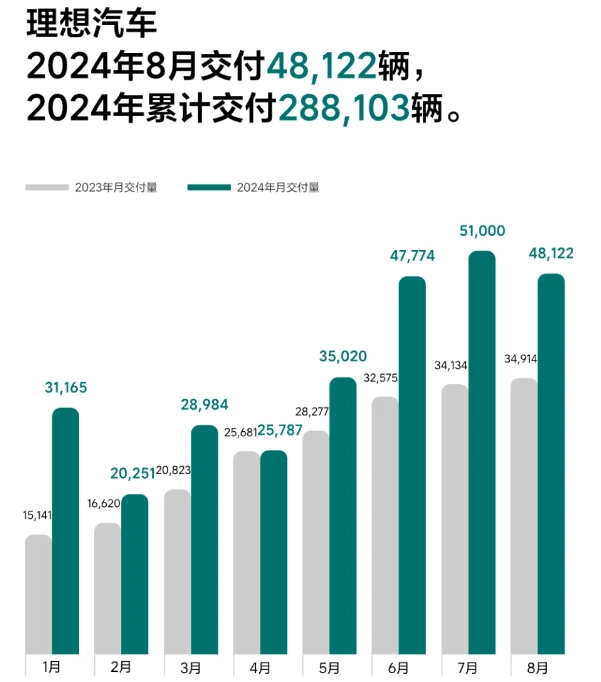 合計超88427萬輛！理想/零跑/小米率先公布交付數(shù)據(jù)