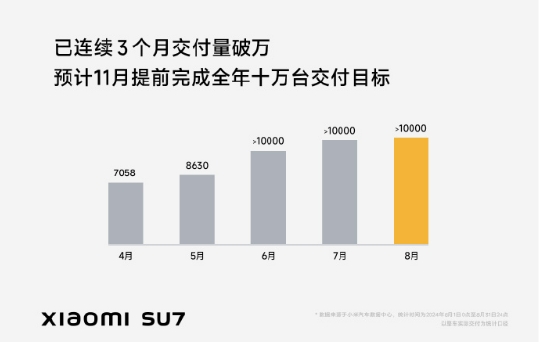 合計超88427萬輛！理想/零跑/小米率先公布交付數(shù)據(jù)