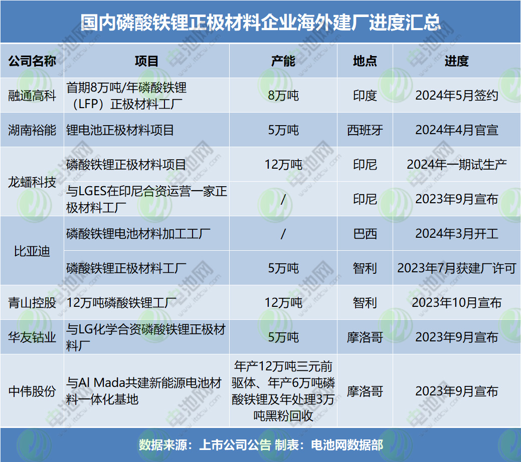 國內磷酸鐵鋰正極材料企業海外建廠進度匯總