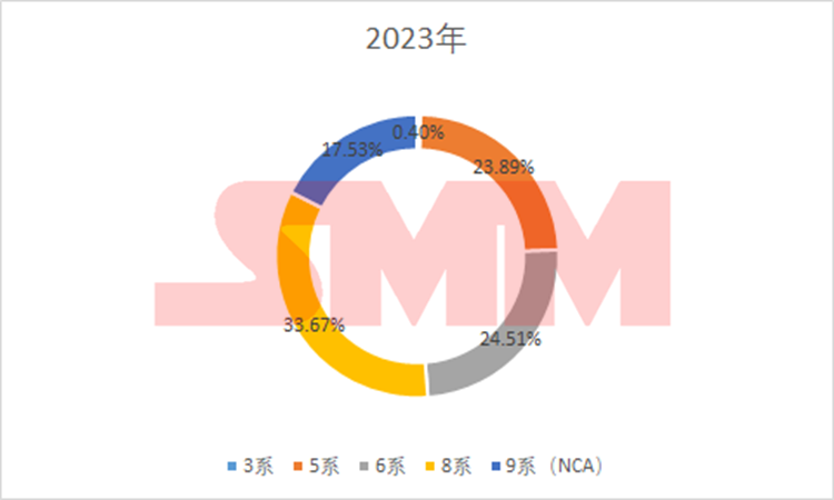 中國三元前驅(qū)體：年度進(jìn)出口量、價格、系別產(chǎn)量變化！