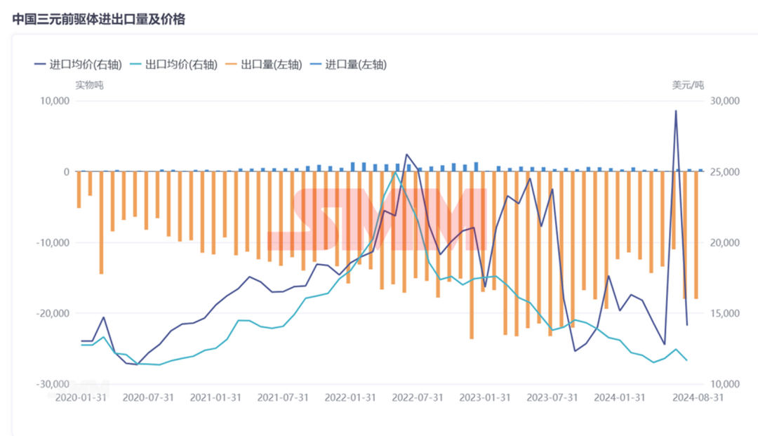 中國三元前驅(qū)體：年度進(jìn)出口量、價格、系別產(chǎn)量變化！