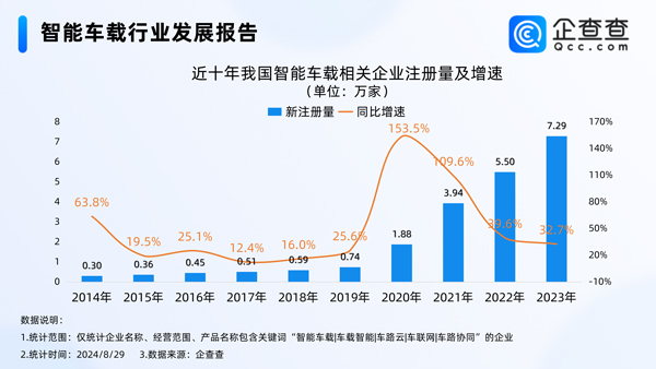 我國(guó)智能車載相關(guān)企業(yè)每年注冊(cè)量逐年增加