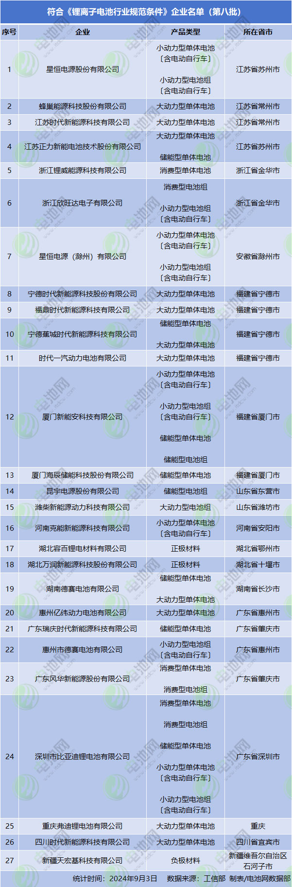 符合《鋰離子電池行業(yè)規(guī)范條件》企業(yè)名單（第八批）