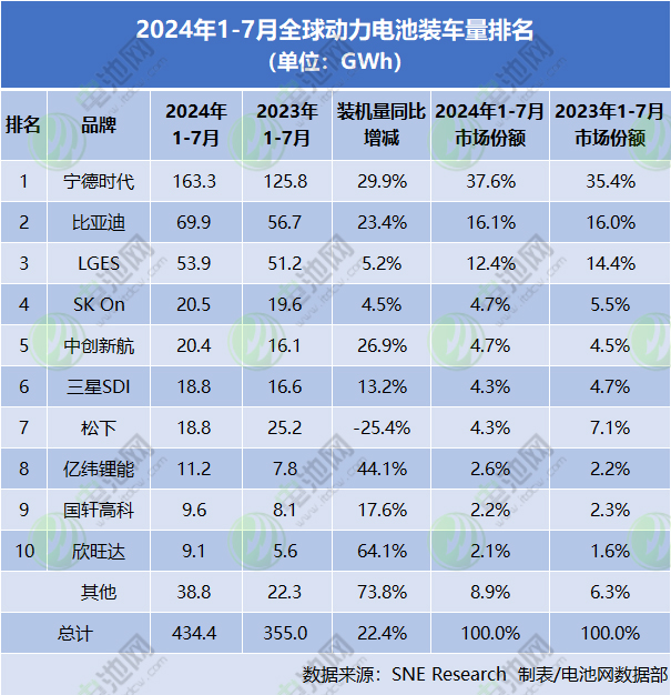 2024年1-7月全球動力電池裝車量排名