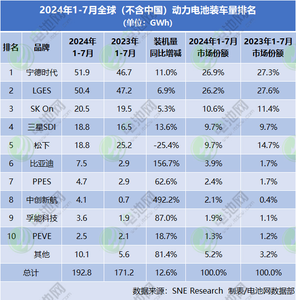 2024年1-7月全球（不含中國）動力電池裝車量排名