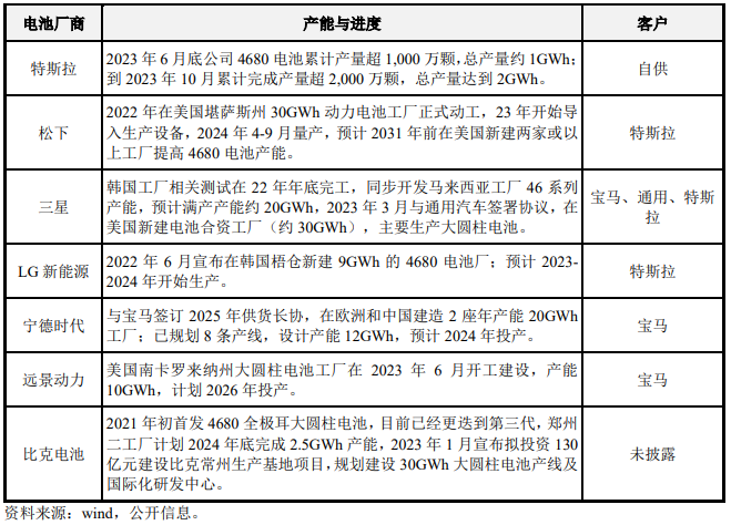 46系列大圓柱電池產(chǎn)能布局規(guī)劃