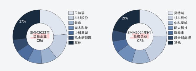 SMM石墨負極數據