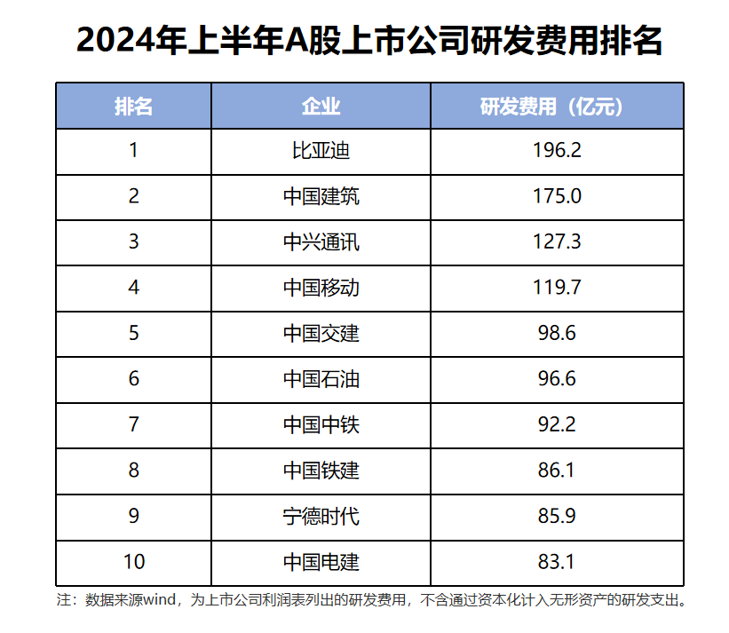 比亞迪研發人員超過10萬，在全球車企中，排名第一