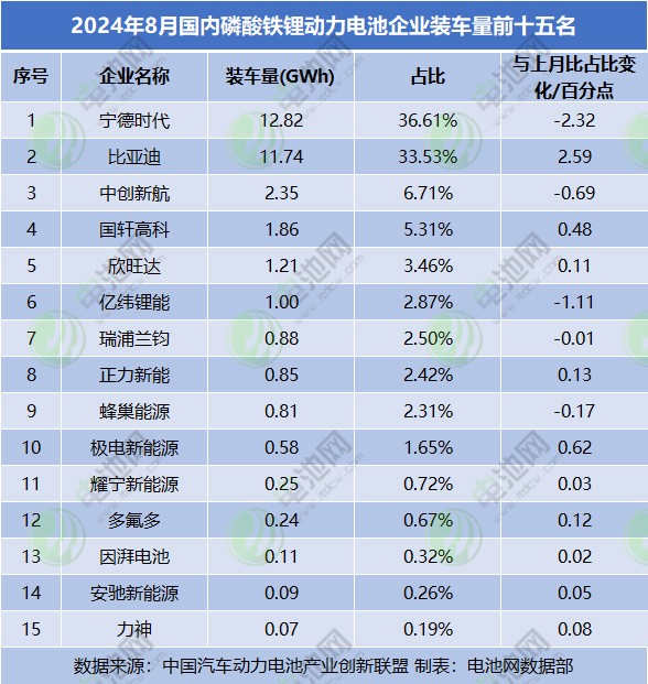 2024年8月國內磷酸鐵鋰動力電池企業裝車量前十五名