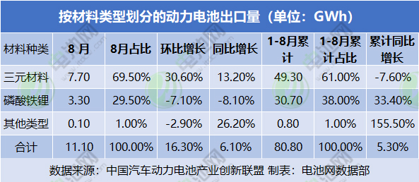 按材料類型劃分的動力電池出口量（單位：GWh）