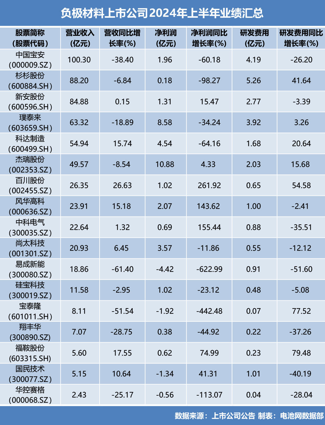 負極材料上市公司2024上半年業績匯總