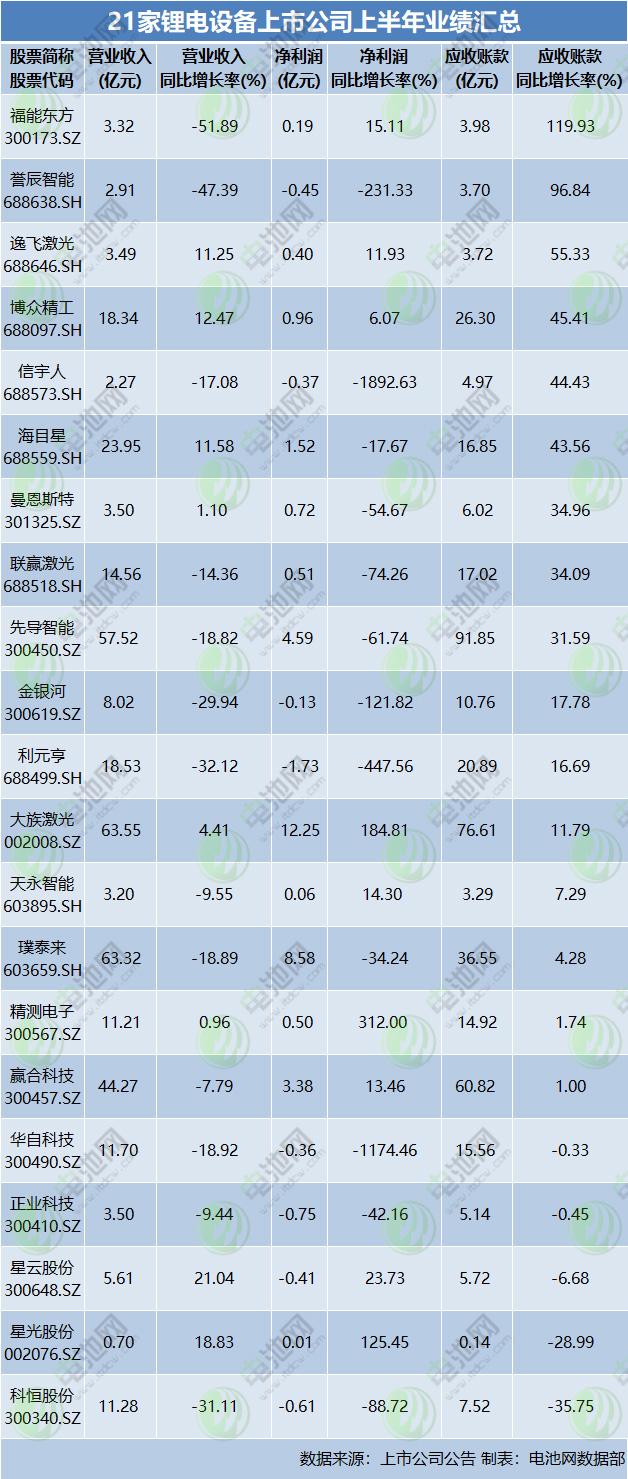 21家鋰電設(shè)備上市公司上半年業(yè)績匯總