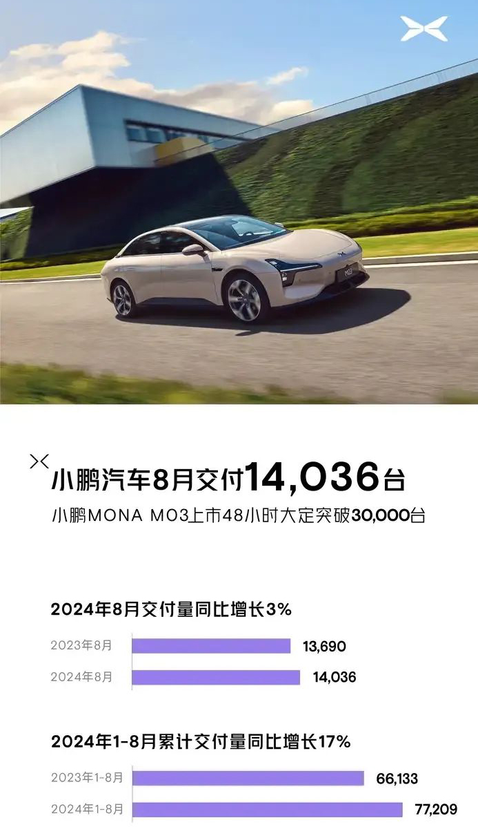 小鵬首款增程車預(yù)計(jì)明年量產(chǎn) 針對(duì)20萬元以上價(jià)格帶