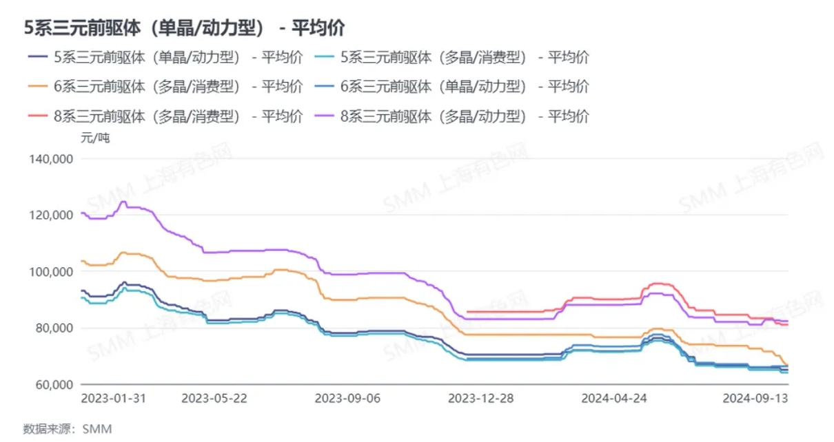 以三元前驅體523（多晶/消費）為例來看三元前驅體的成本-利潤關系