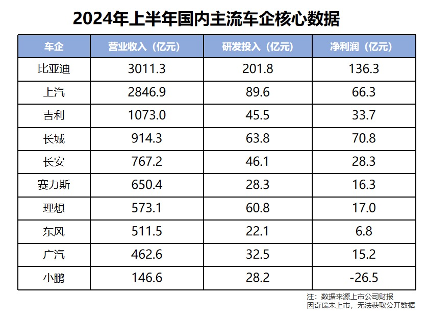 近1500億研發投入，一輛車才掙8500元？比亞迪錢都花哪去了？