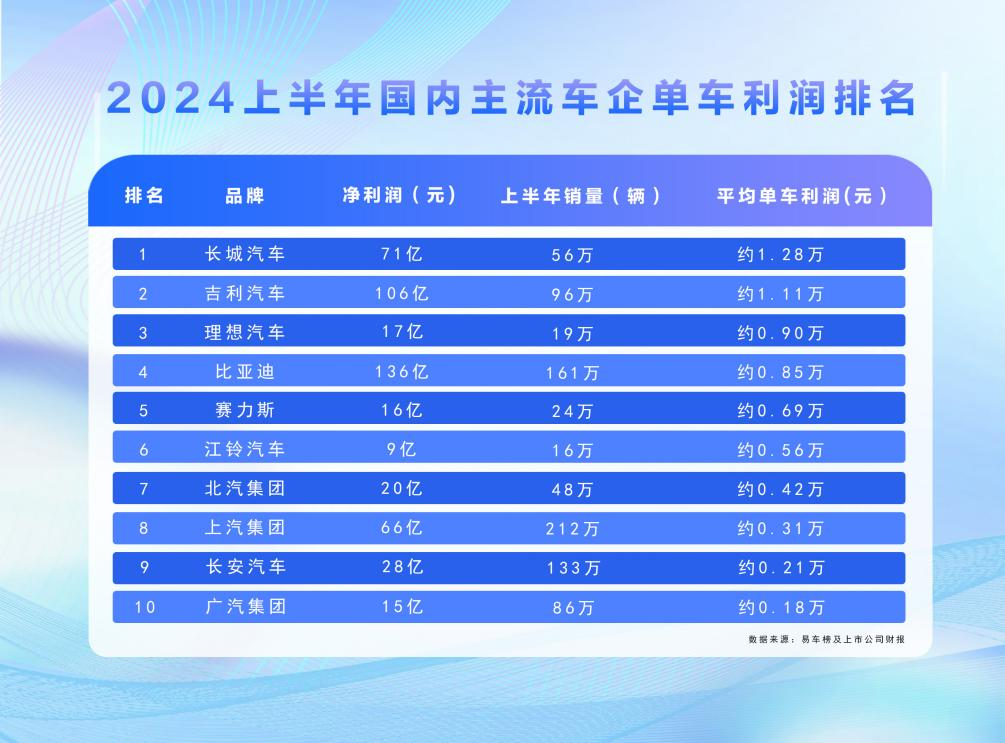 近1500億研發投入，一輛車才掙8500元？比亞迪錢都花哪去了？