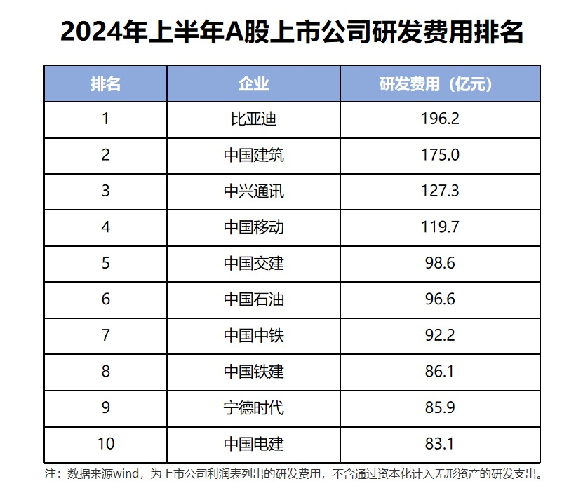 近1500億研發投入，一輛車才掙8500元？比亞迪錢都花哪去了？