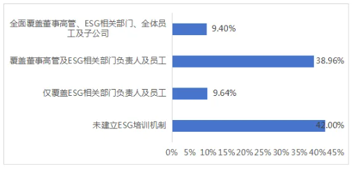 圖5 上市公司可持續發展相關培訓機制的建立情況