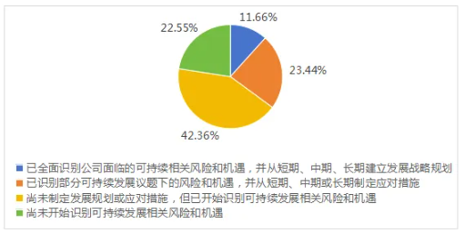 圖6 上市公司可持續發展相關風險和機遇識別情況