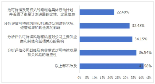圖7 上市公司可持續發展相關戰略實施與推進情況