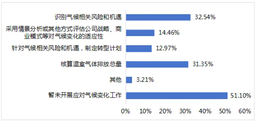 圖14 上市公司已經開展應對氣候變化工作的相關情況