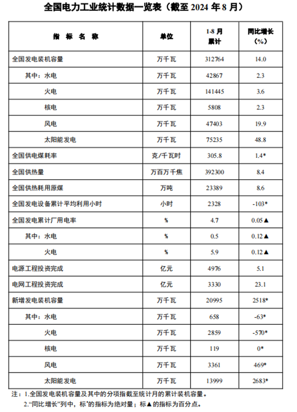 前8月我國主要發電企業電源工程完成投資4976億元