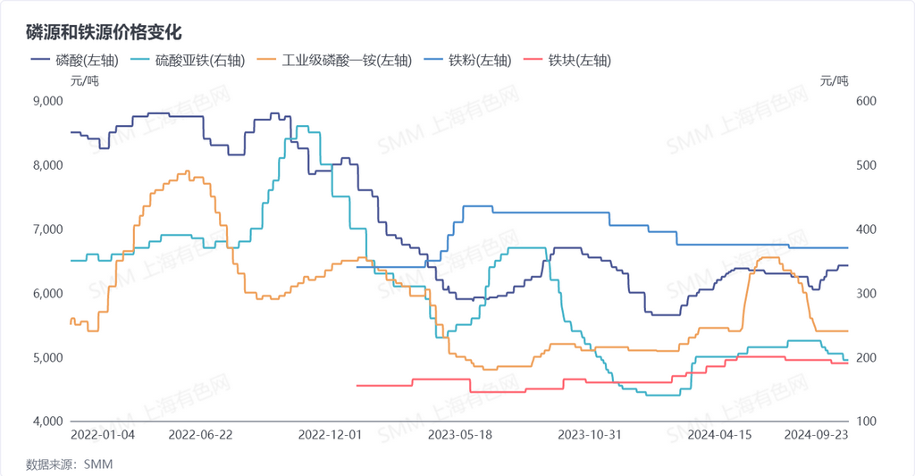 磷源和鐵源價(jià)格變化 數(shù)據(jù)來源：SMM