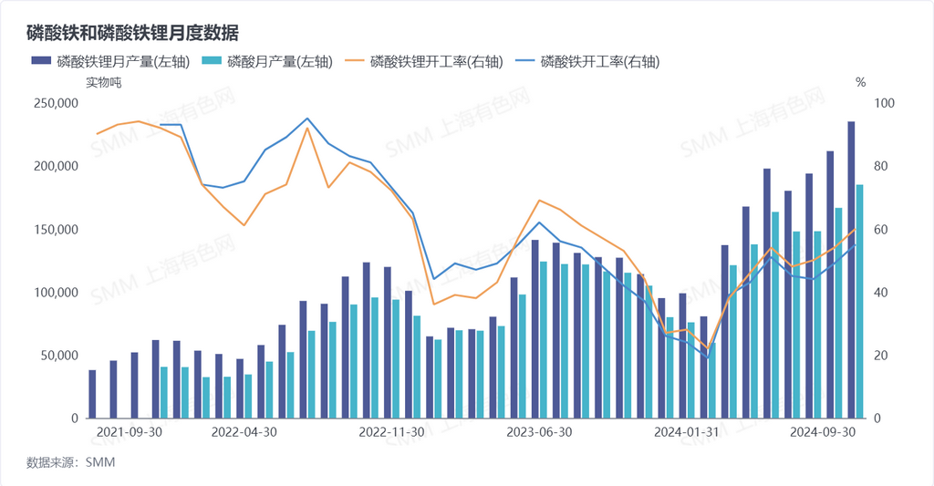 磷酸鐵和磷酸鐵鋰月度數(shù)據(jù) 數(shù)據(jù)來源：SMM