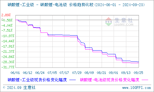 減產幅度低于預期 9月碳酸鋰弱勢震蕩