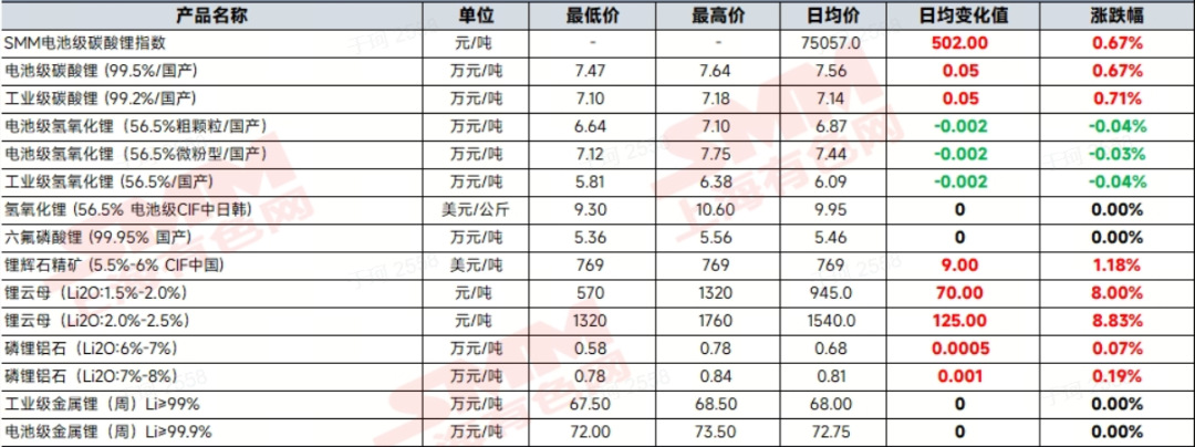 碳酸鋰價格顯著上漲！鋰電回收產(chǎn)廢價格穩(wěn)中有增