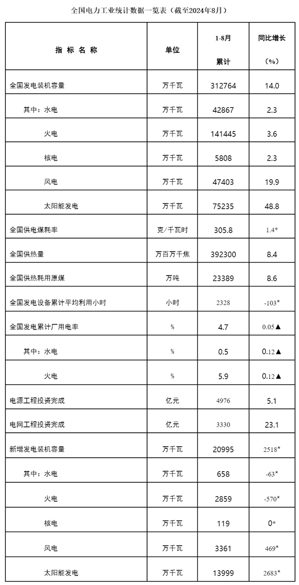 國家能源局發(fā)布1-8月份全國電力工業(yè)統(tǒng)計數(shù)據(jù)