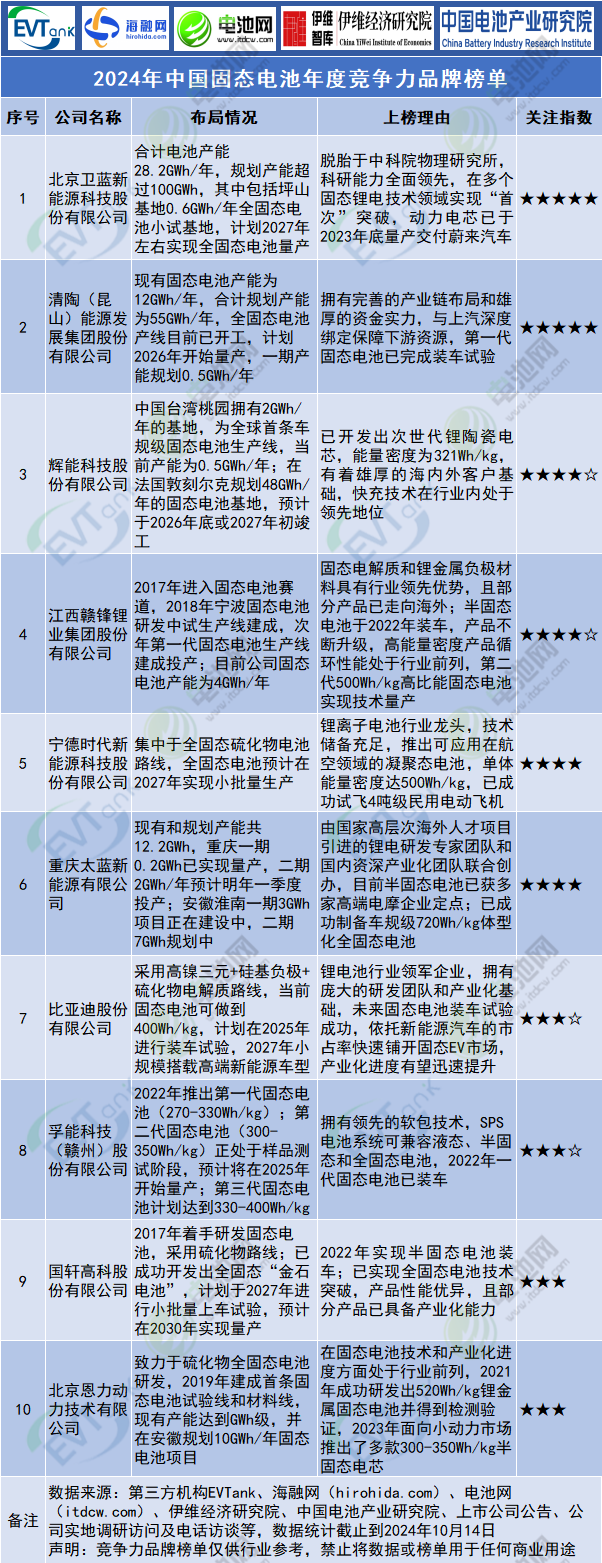 2024年中國固態電池年度競爭力品牌榜單