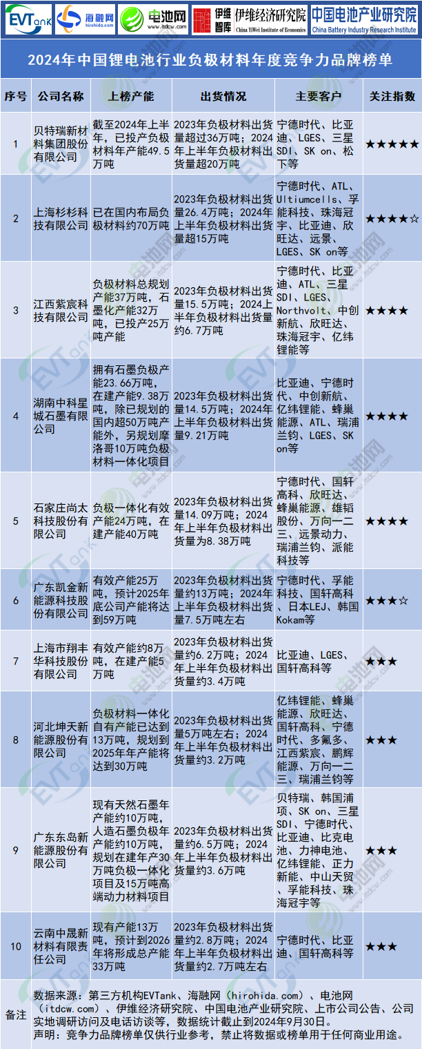 2024年中國鋰電池行業(yè)負(fù)極材料年度競爭力品牌榜單