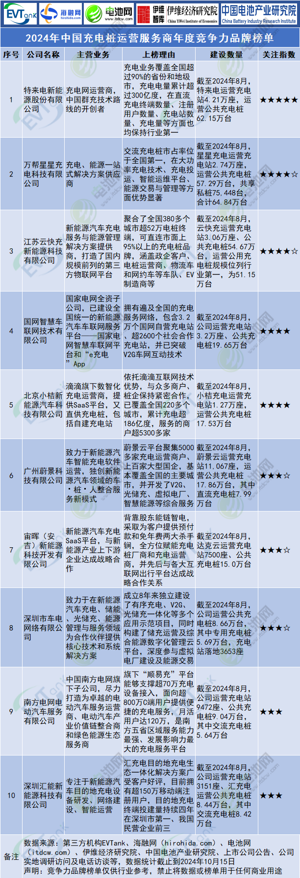 2024年中國充電樁運(yùn)營服務(wù)商年度競爭力品牌榜單
