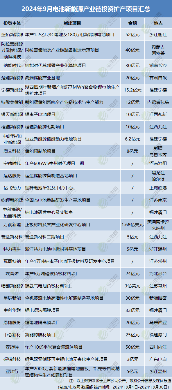 超433億元！頭部企業再擴產！9月電池新能源投資擴產項目大盤點