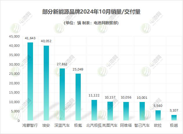 部分新能源品牌