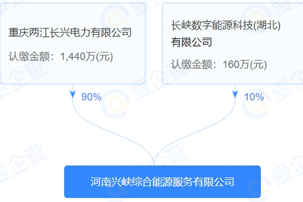 三峽水利于河南成立能源服務公司 含電池銷售業務
