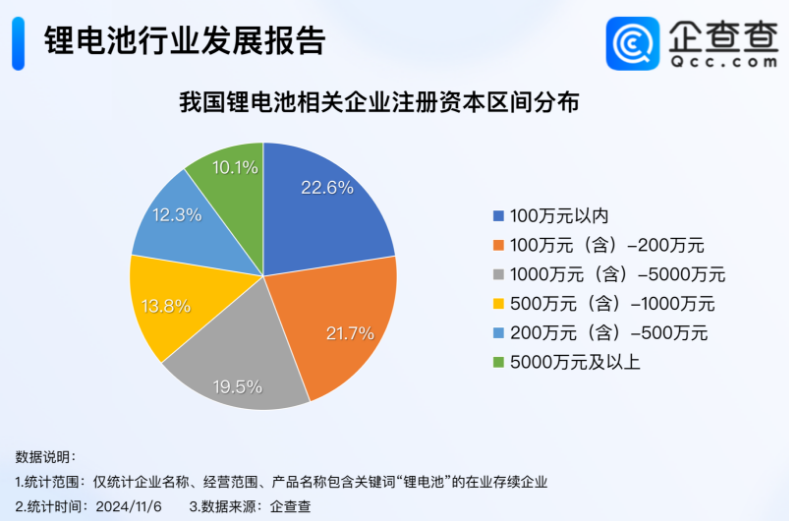 我國(guó)現(xiàn)存2.5萬家鋰電池相關(guān)企業(yè) 動(dòng)力電池出貨量全球占比約65%