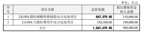 億緯鋰能本次擬發行可轉債募集資金用途