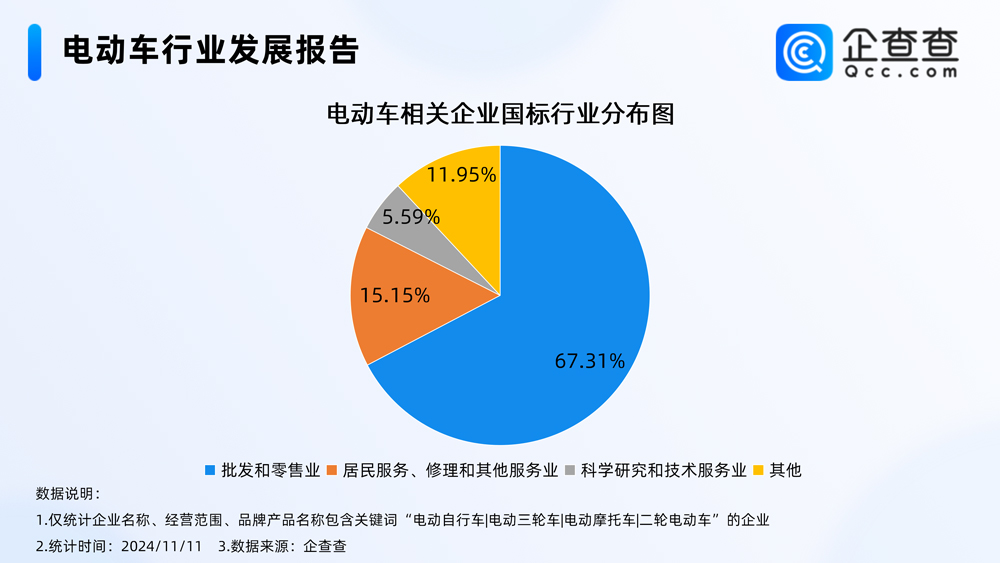 我國現存電動車相關企業76.42萬家 年內已注冊14.62萬家