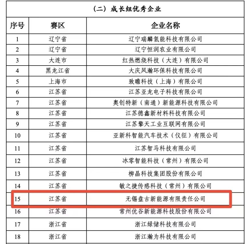 盤古新能源在第十三屆中國創(chuàng)新創(chuàng)業(yè)大賽全國賽中榮獲“成長組優(yōu)秀企業(yè)”獎(jiǎng)