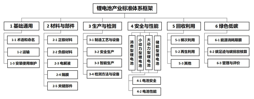 鋰電池產業標準體系框架
